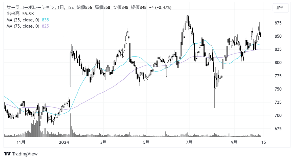 サーラコーポレーション（2734）株価チャート｜日足1年
