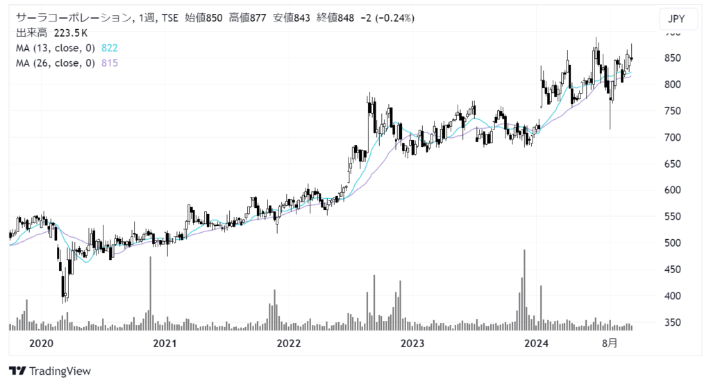 サーラコーポレーション（2734）株価チャート｜週足5年