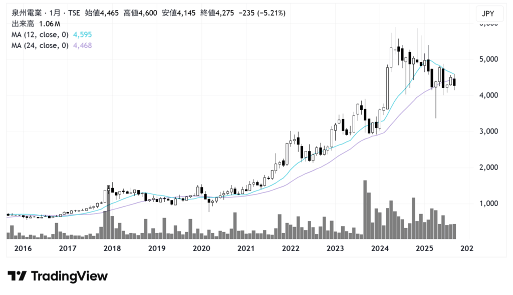 泉州電業（9824）株価チャート｜月足10年