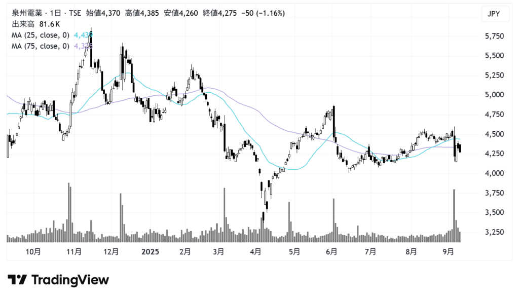 泉州電業（9824）株価チャート｜日足1年