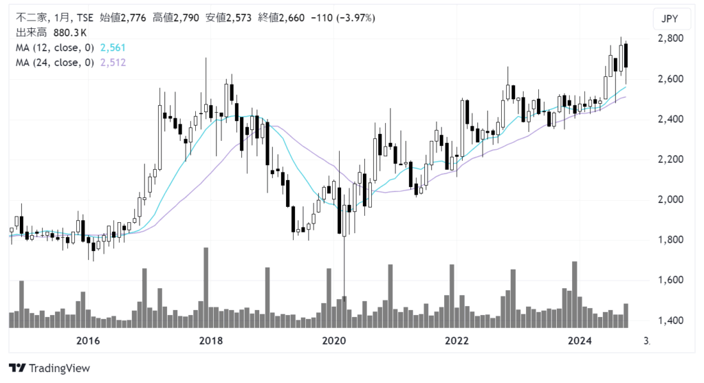 不二家（2211）株価チャート｜月足10年
