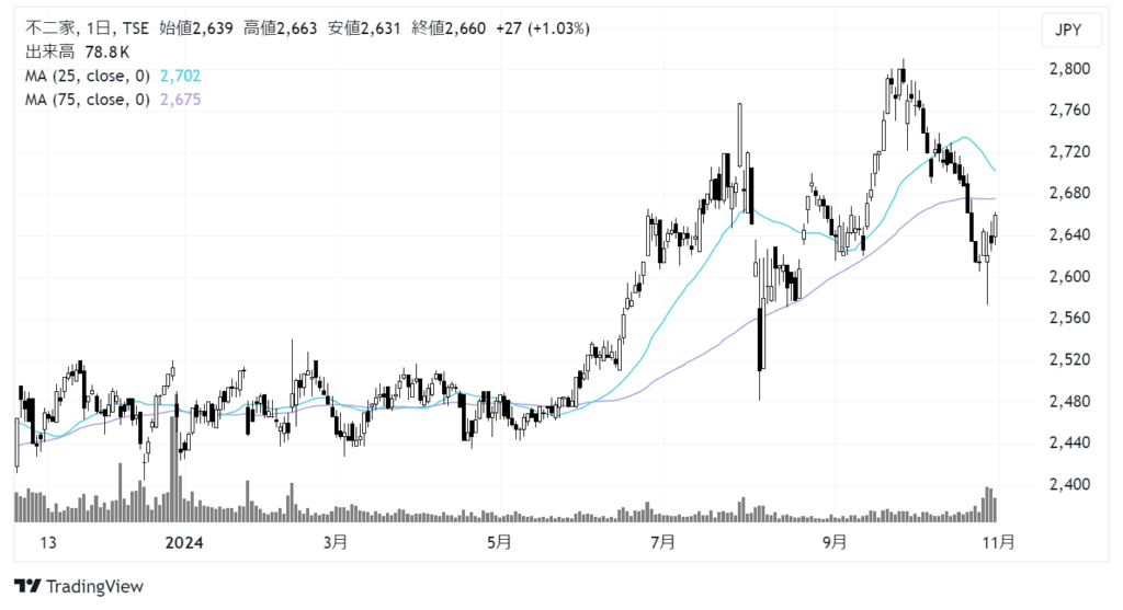 不二家（2211）株価チャート｜日足1年