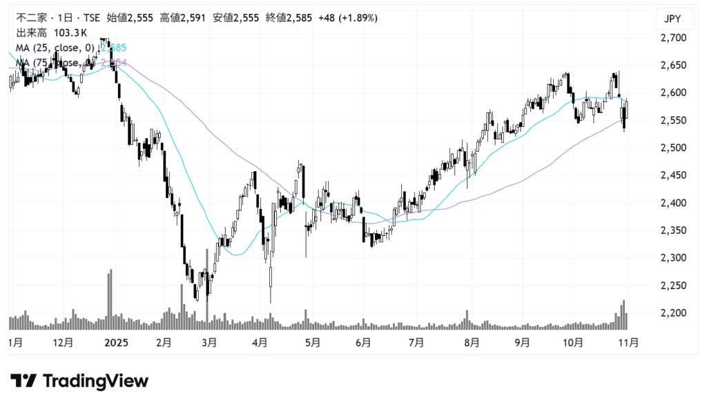 不二家(2211)株価チャート|日足1年