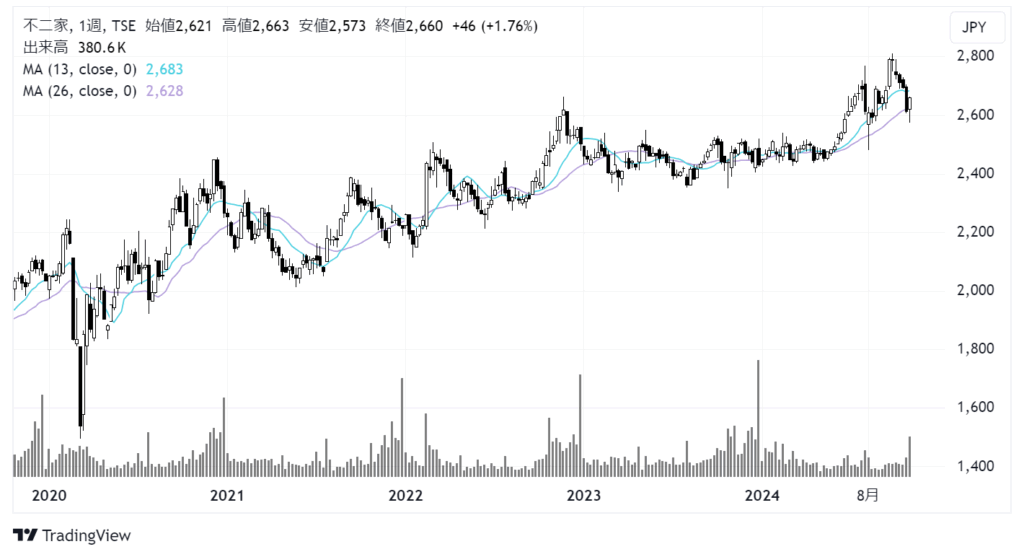 不二家（2211）株価チャート｜週足5年