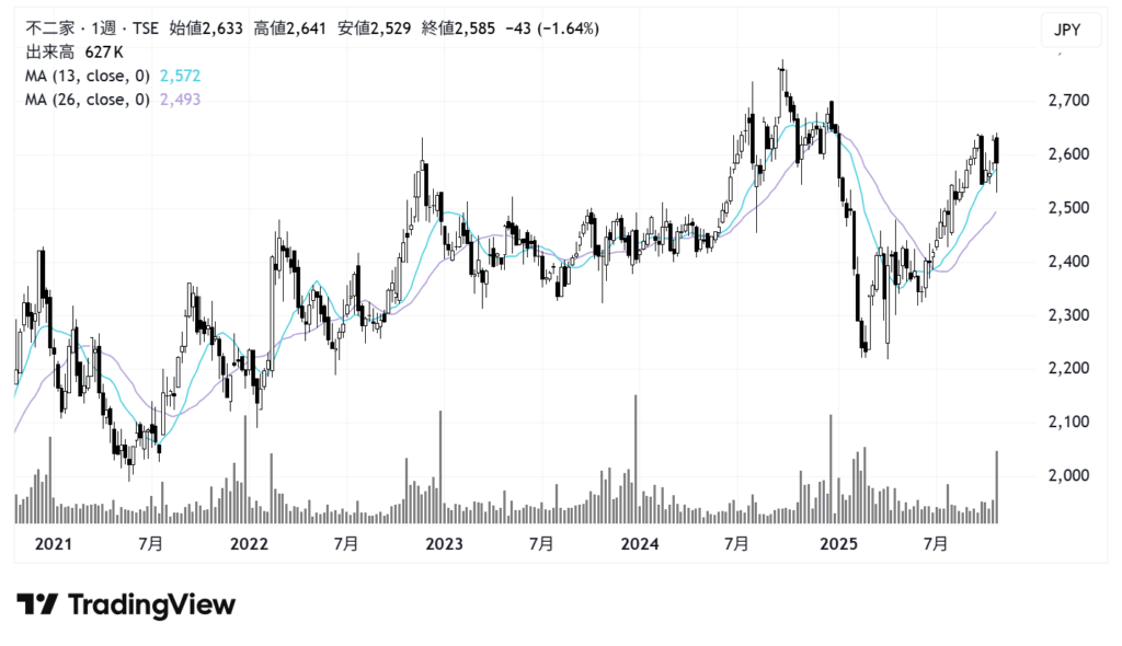 不二家(2211)株価チャート|週足5年