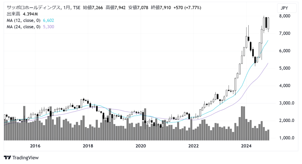 サッポロホールディングス（2501）株価チャート｜月足10年