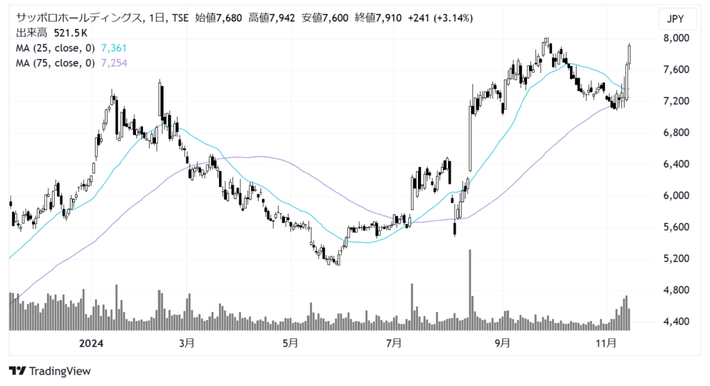 サッポロホールディングス（2501）株価チャート｜日足1年