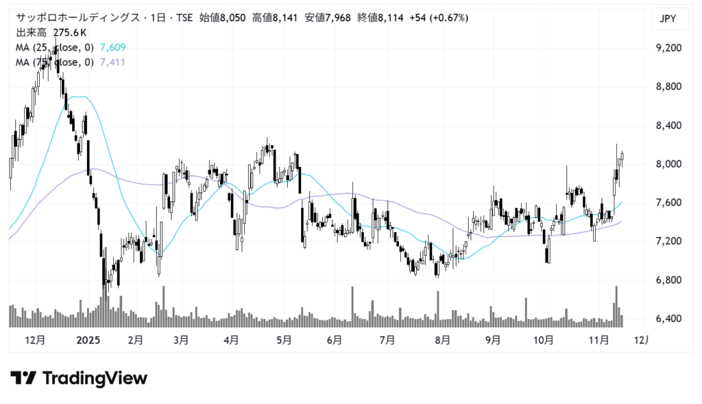 サッポロホールディングス（2501）株価チャート｜日足1年