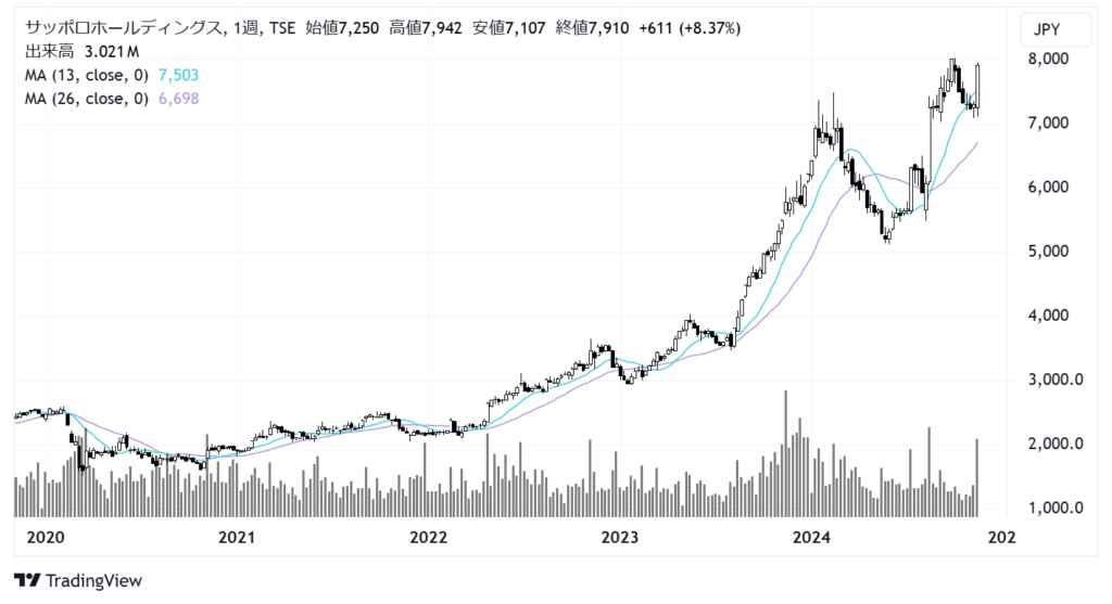 サッポロホールディングス（2501）株価チャート｜週足5年