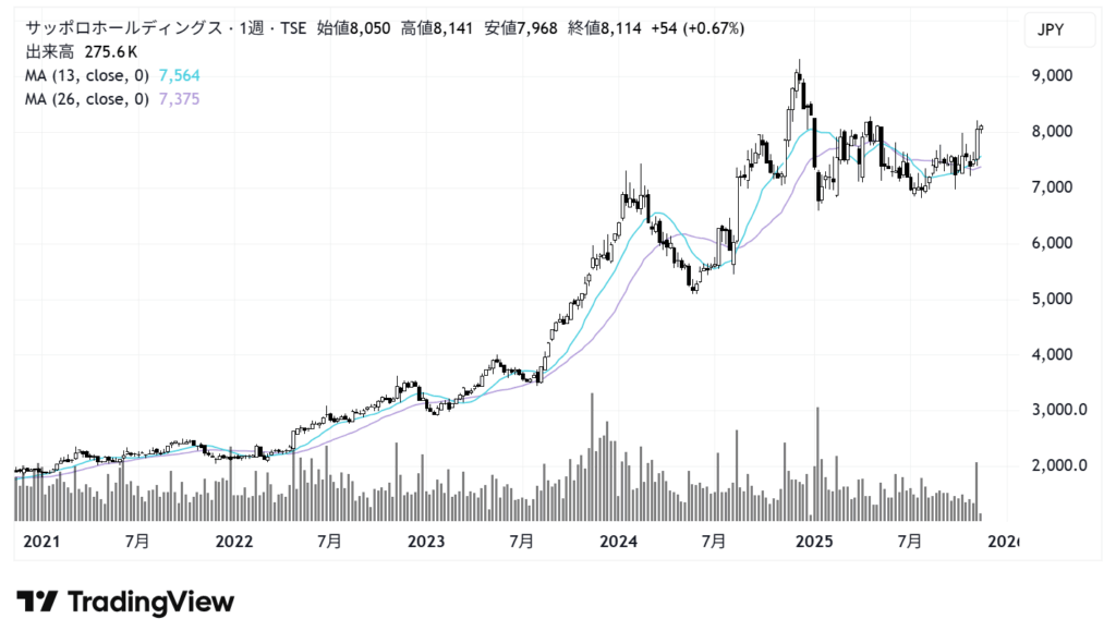 サッポロホールディングス（2501）株価チャート｜週足5年