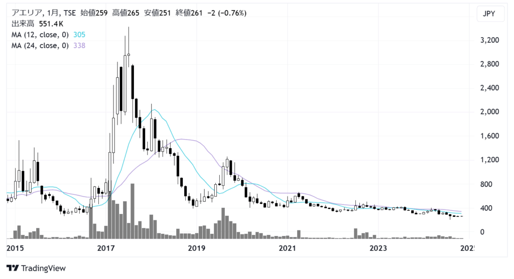 アエリア（3758）株価チャート｜月足10年
