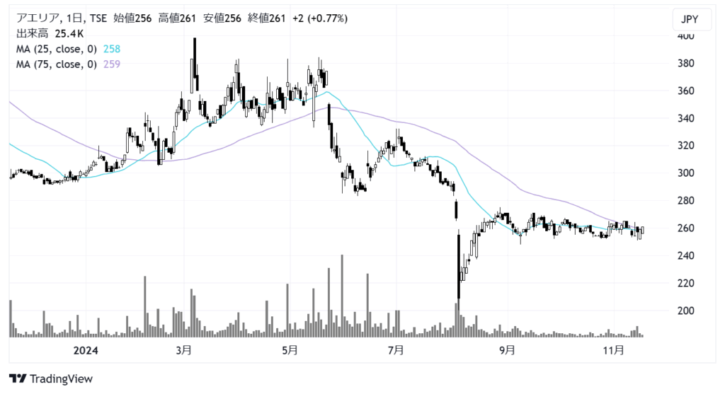 アエリア（3758）株価チャート｜日足1年