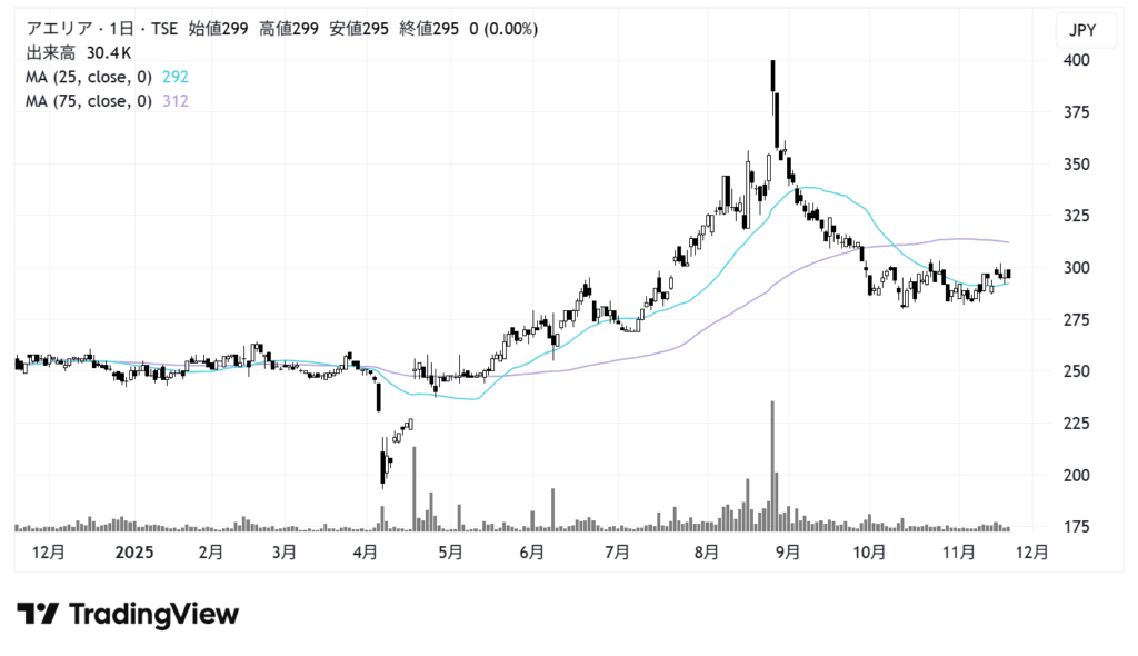 アエリア(3758)株価チャート|日足1年
