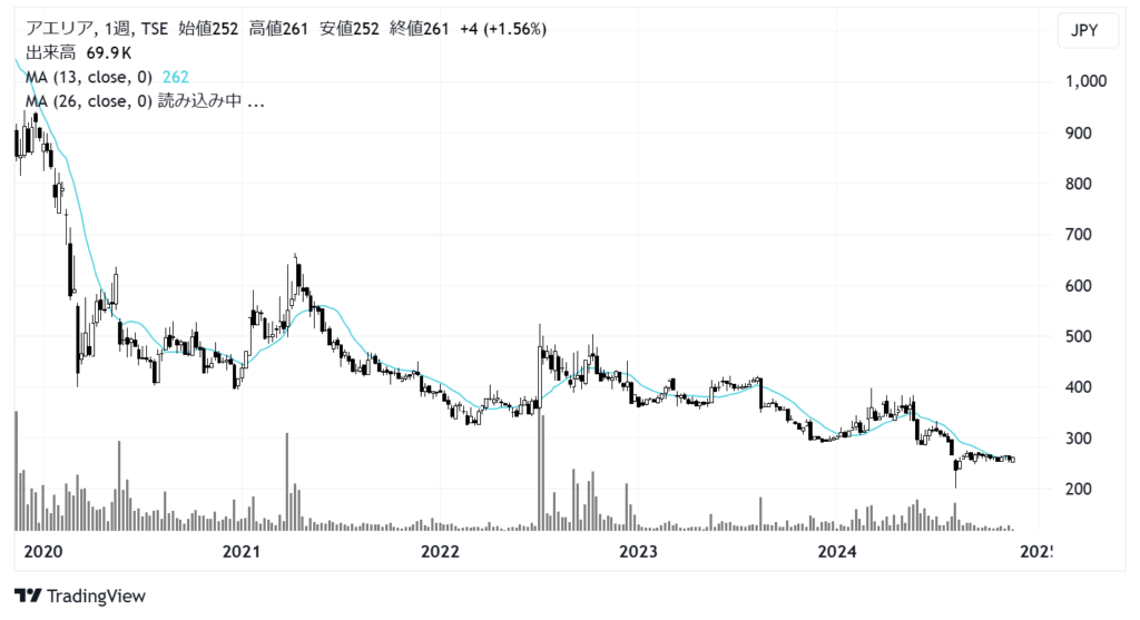 アエリア（3758）株価チャート｜週足5年