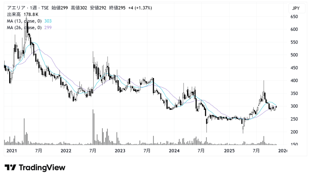アエリア(3758)株価チャート|週足5年