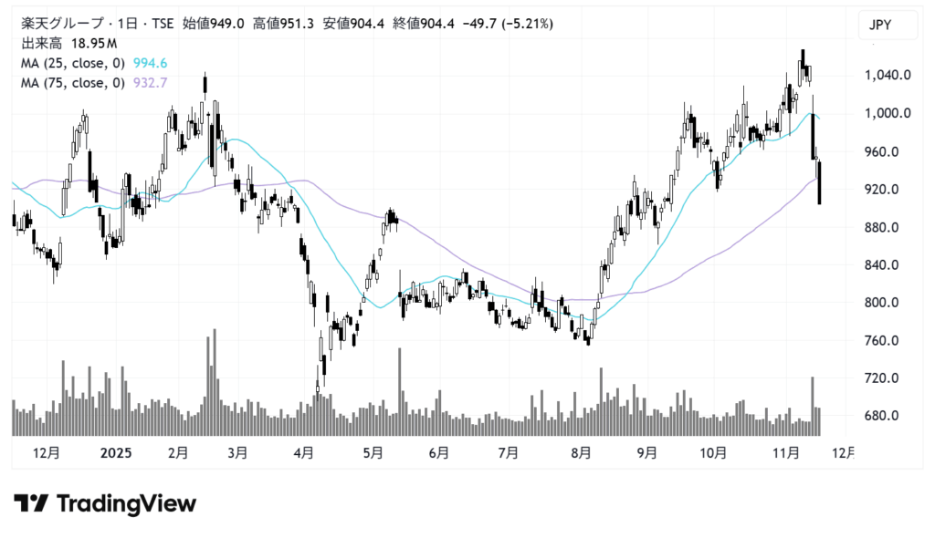 楽天グループ（4755）株価チャート｜日足1年