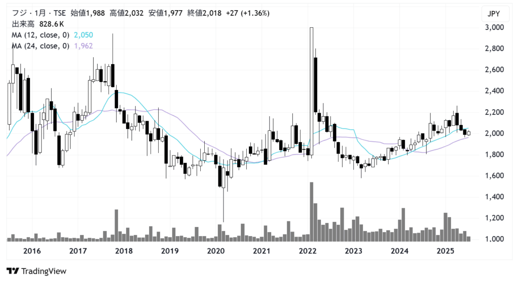 フジ(8278)株価チャート|月足10年