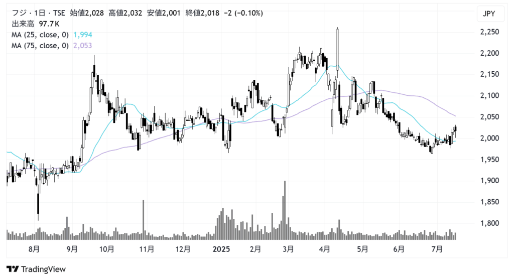 フジ(8278)株価チャート|日足1年
