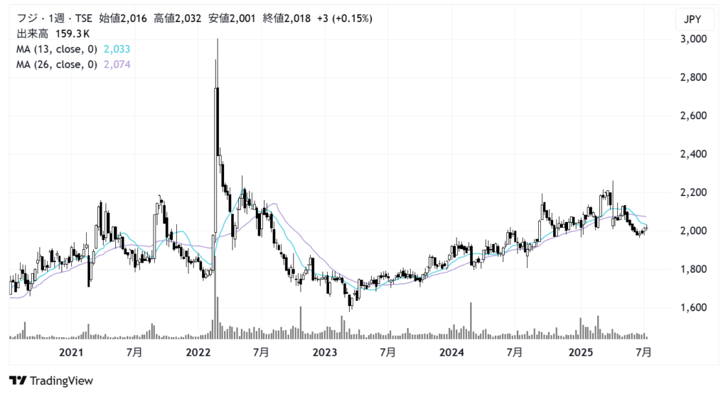 フジ(8278)株価チャート|週足5年