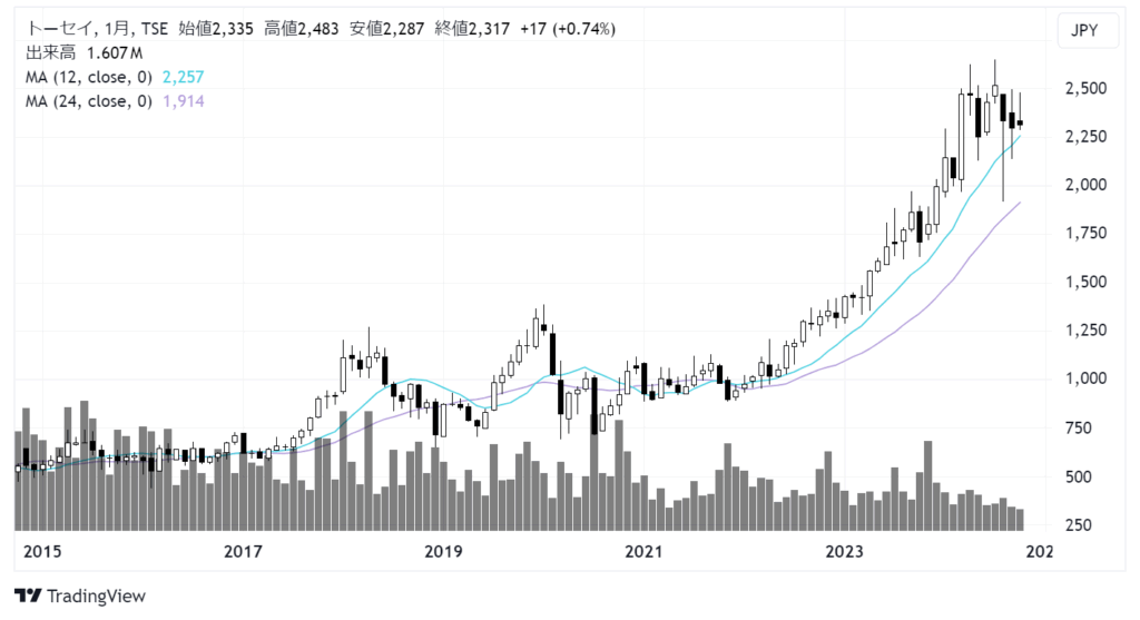 トーセイ（8923）株価チャート｜月足10年