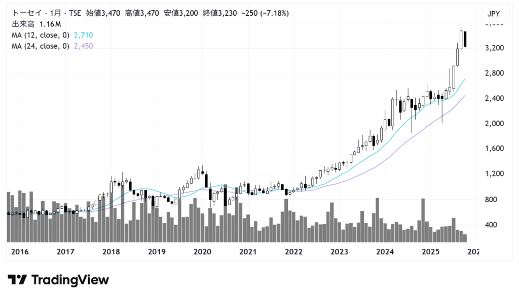 トーセイ（8923）株価チャート｜月足10年