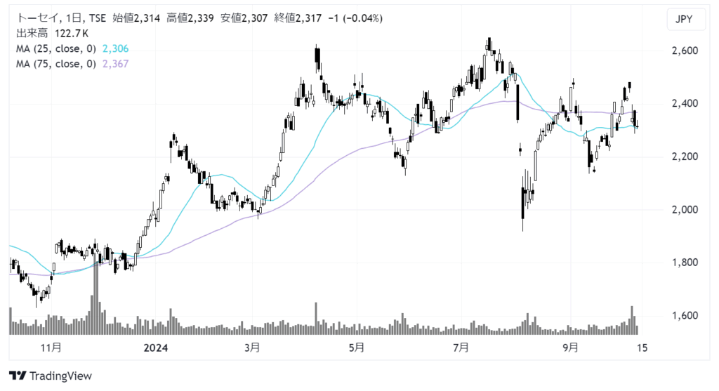 トーセイ（8923）株価チャート｜日足1年