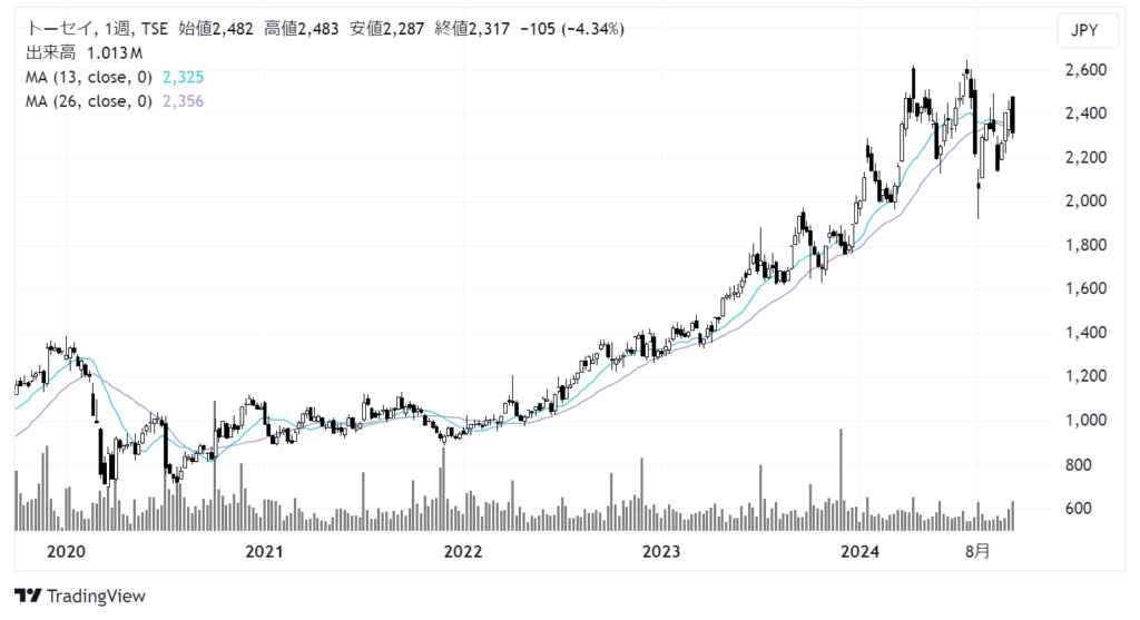 トーセイ（8923）株価チャート｜週足5年
