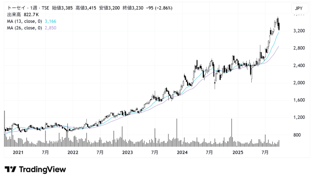 トーセイ（8923）株価チャート｜週足5年
