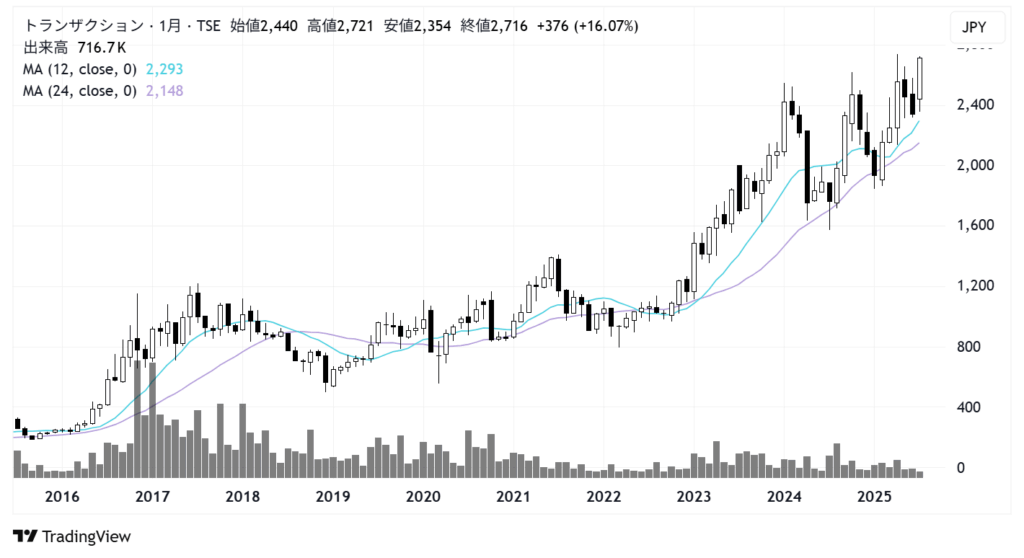 トランザクション(7818)株価チャート|月足10年