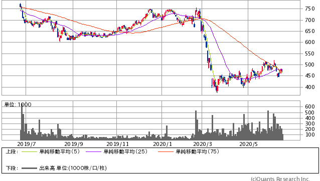 AOI TYO Holdings（3975）株価チャート｜日足1年