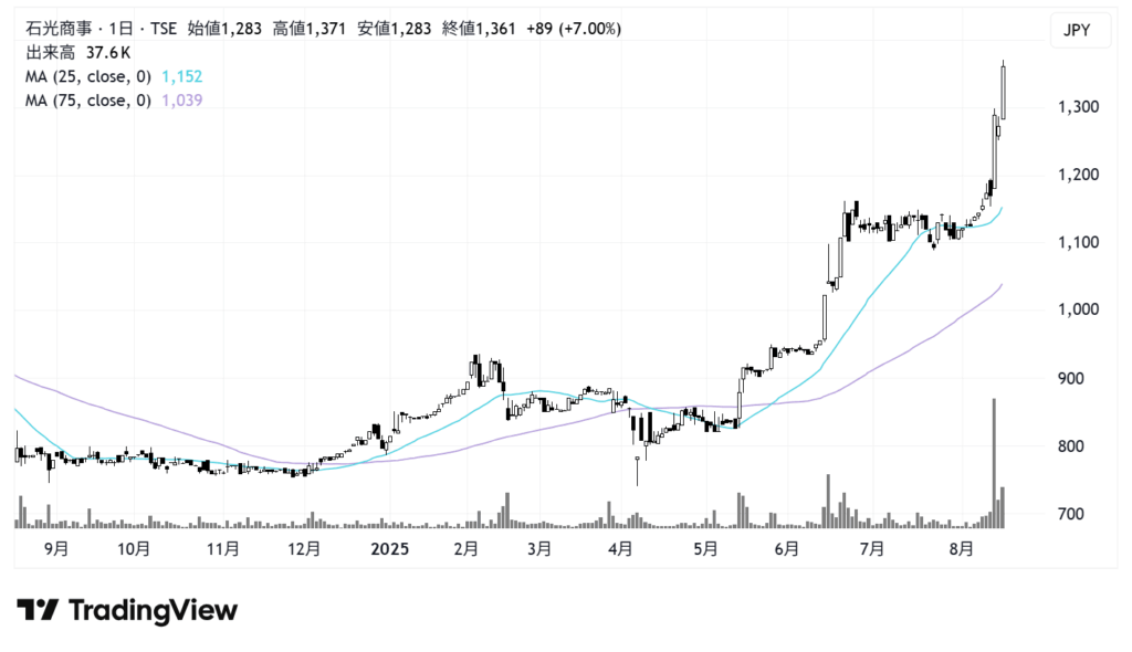 石光商事(2750)株価チャート|日足1年