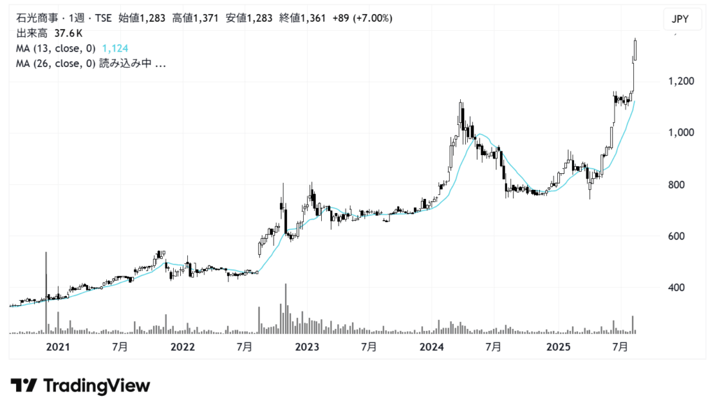 石光商事(2750)株価チャート|週足5年