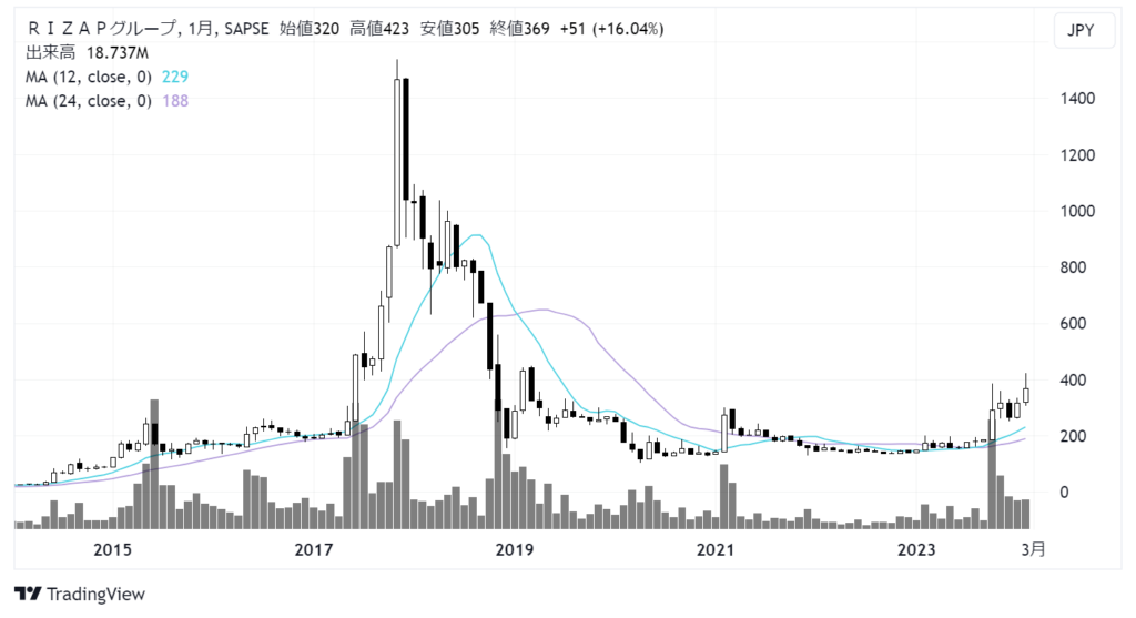 RIZAPグループ（2928）株価チャート｜月足10年