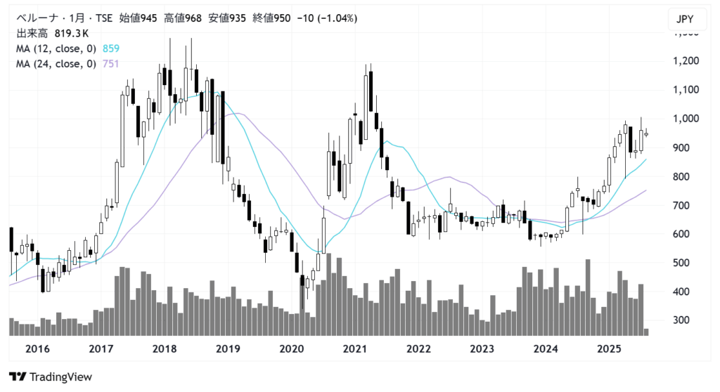 ベルーナ(9997)株価チャート|月足10年