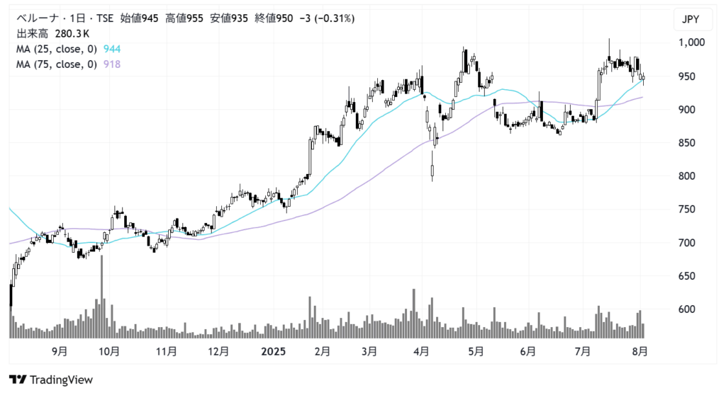 ベルーナ(9997)株価チャート|日足1年