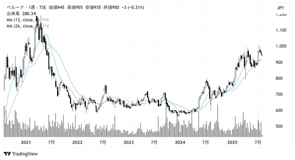 ベルーナ(9997)株価チャート|週足5年