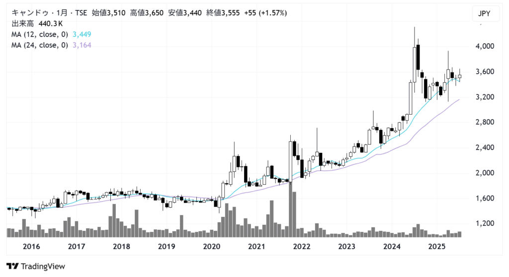 キャンドゥ(2698)株価チャート|月足10年