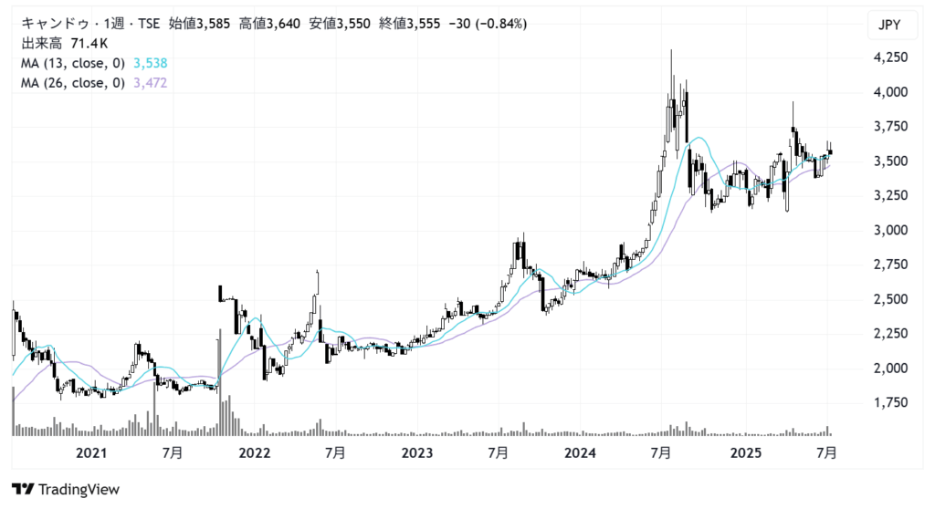 キャンドゥ(2698)株価チャート|週足5年