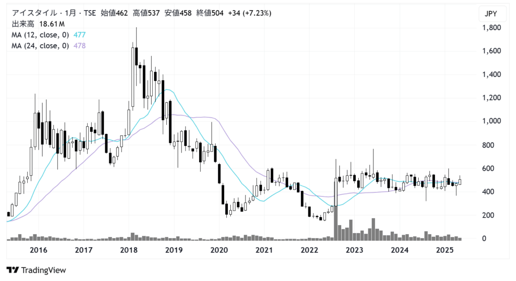 アイスタイル(3660)株価チャート|月足10年
