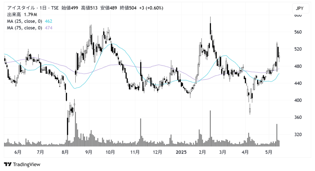 アイスタイル(3660)株価チャート|日足1年