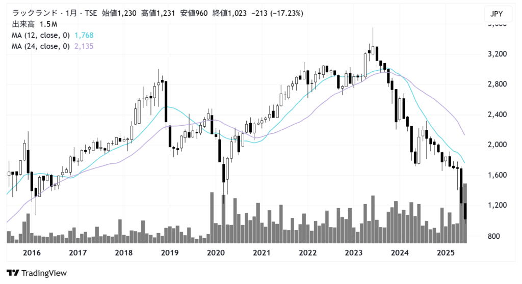 ラックランド(9612)株価チャート|週足5年