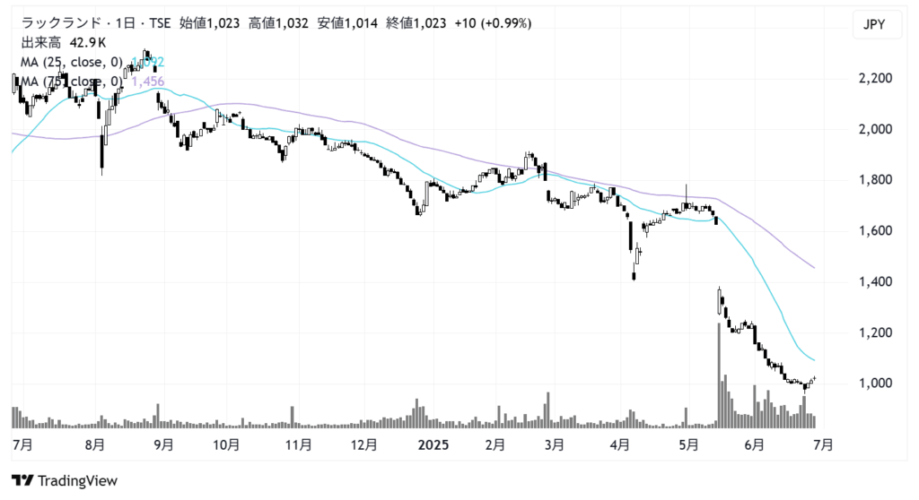 ラックランド(9612)株価チャート|日足1年