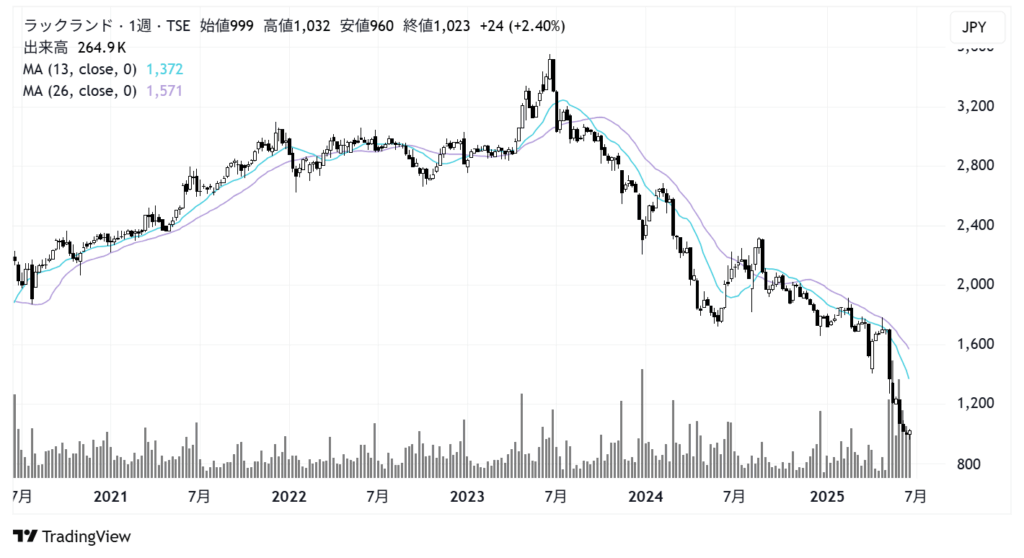 ラックランド(9612)株価チャート|月足10年