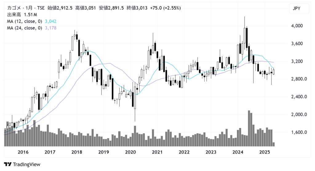 カゴメ(2811)株価チャート|月足10年