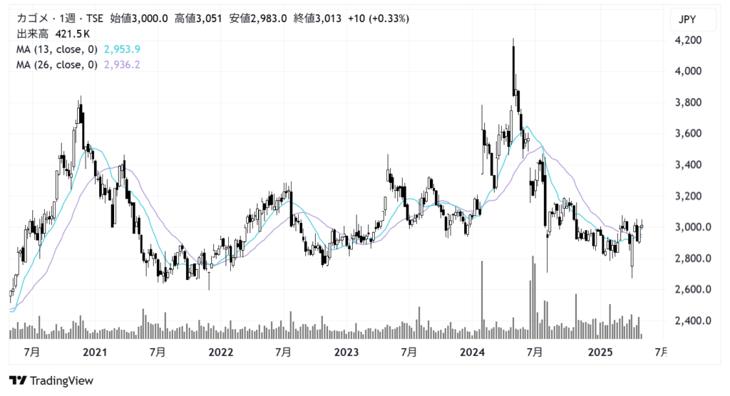 カゴメ(2811)株価チャート|週足5年