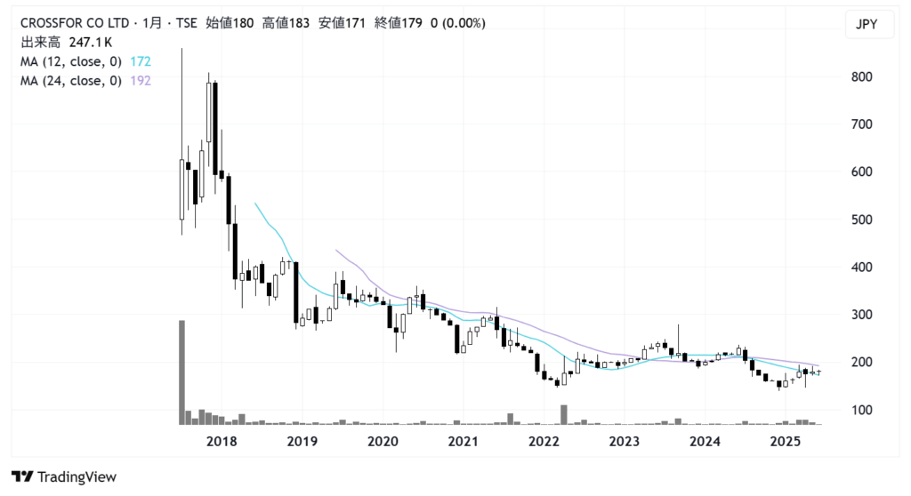 クロスフォー（7810）株価チャート｜月足10年