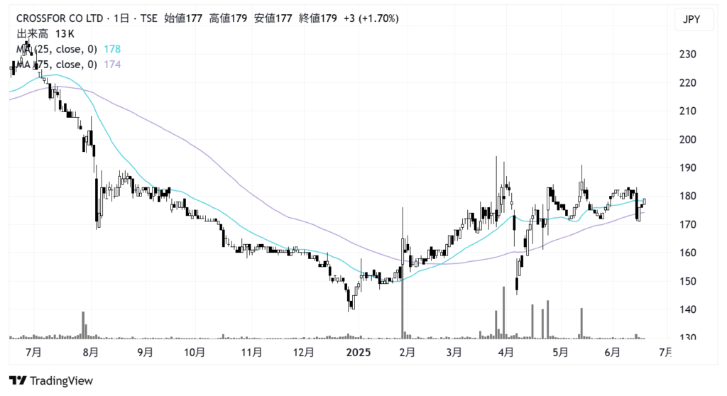 クロスフォー（7810）株価チャート｜日足1年