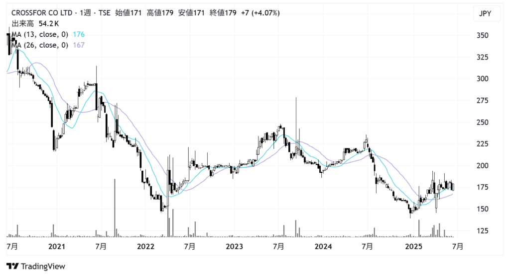 クロスフォー（7810）株価チャート｜週足5年
