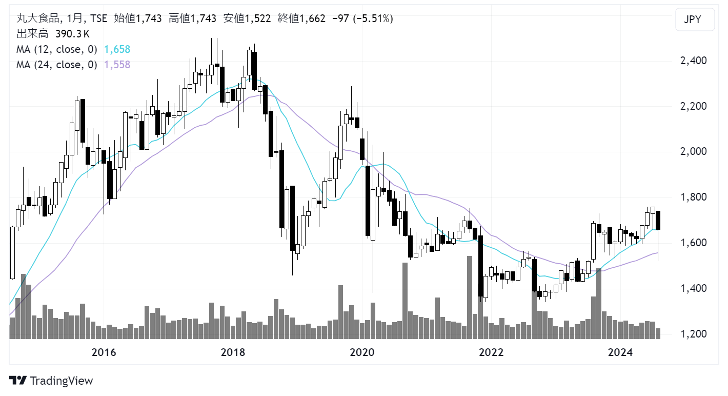 丸大食品(2288)株価チャート|月足10年