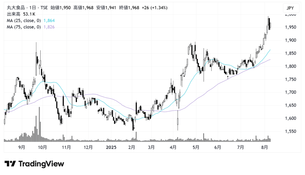 丸大食品(2288)株価チャート|日足1年